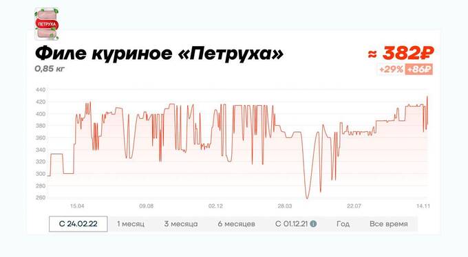 Сайт «Цены сегодня» заблокировали после новости о подорожании томатов