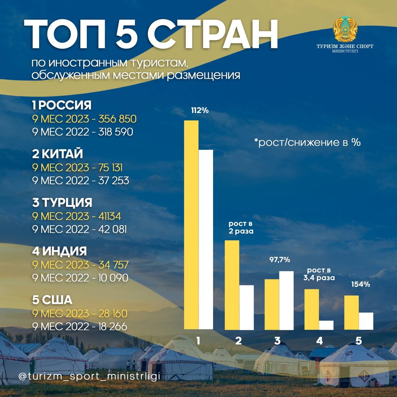 Ð³ÑÐ°ÑÐ¸ÐºÐ° Ð¼Ð¸Ð½Ð¸ÑÑÐµÑÑÑÐ²Ð¾ ÑÑÑÐ¸Ð·Ð¼Ð° Ð¸ ÑÐ¿Ð¾ÑÑÐ° Ð Ð